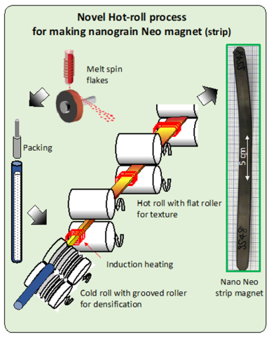 Diagram of novel hot-roll process for making nanograin Neo magnet (strip shown at right)