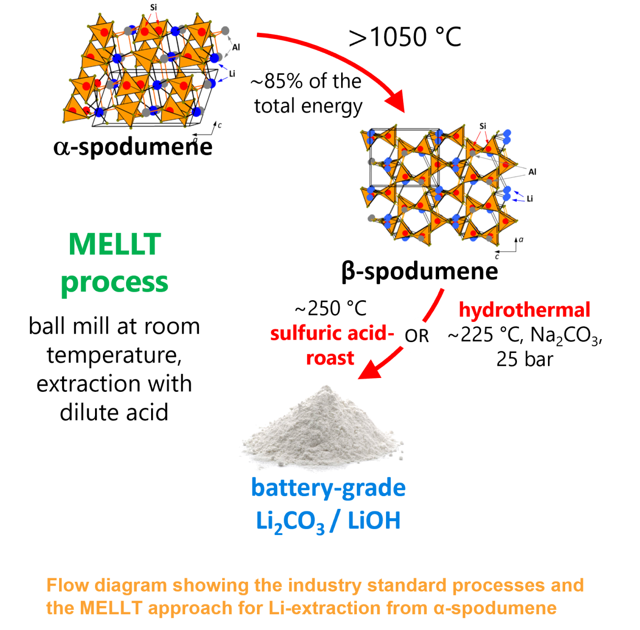 Flow diagram showing the industry standard processes and the MELLT approach for Li-extraction from α-spodumene