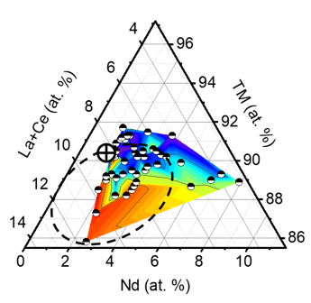 graph showing sample results as colors ranging from yellow and orange to green to purple