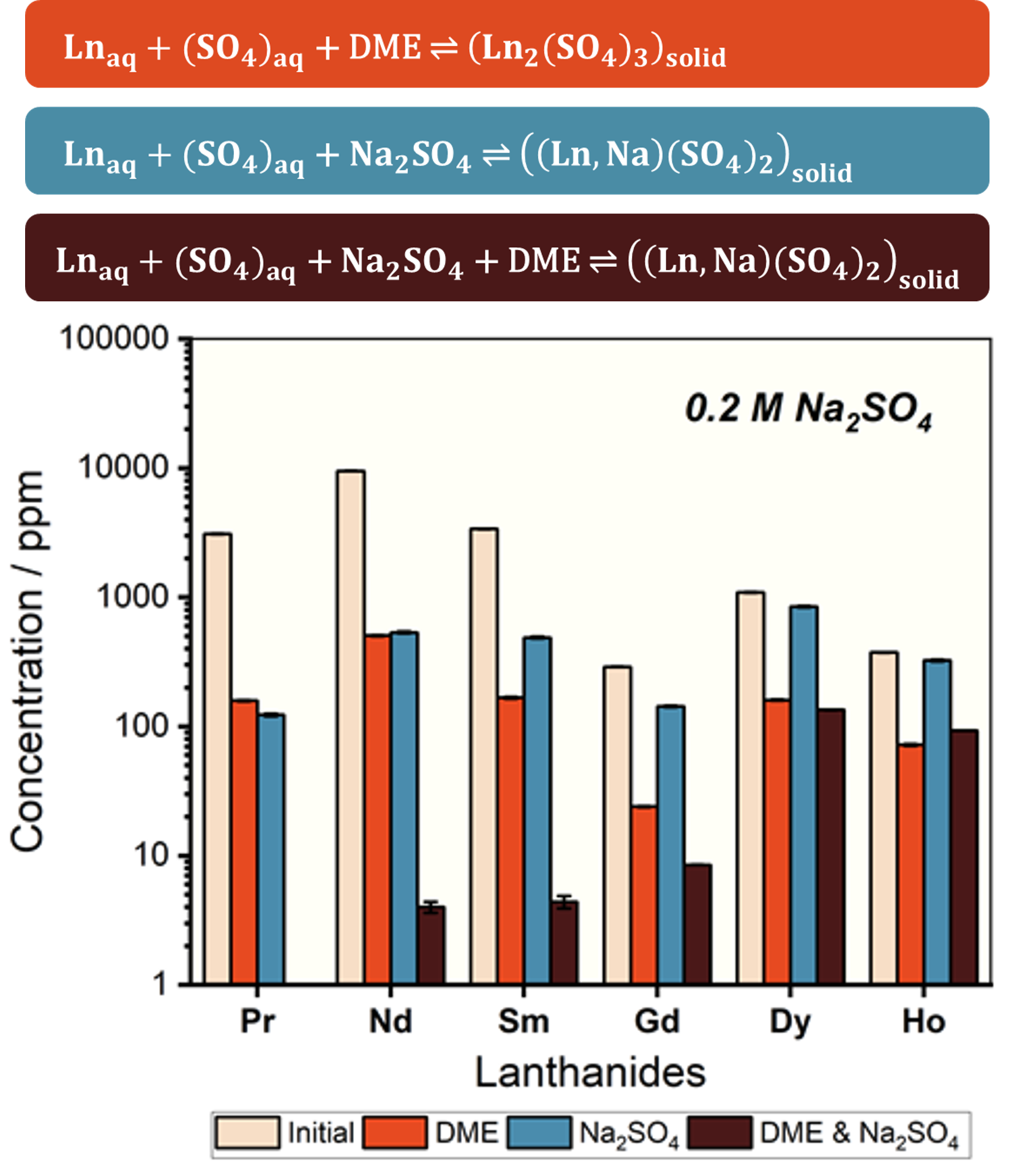 image of bar graph showing reductions in aqueous concentrations of lanthanides after treatment with DME, 0.2 M Na2SO4 , or both DME and 0.2 M Na2SO4. Example shown here started with a concentrated solution containing mixed REE to facilitate REE quantification, but the data show the significant decrease in effective saturation solubility for the REE.