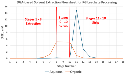 line graph shows REE aqueous and organic concentration profiles of the DGA extraction flowsheet model developed for continuous processing of leachate generated using PG obtained from the Mosaic Co. Bartlow plant