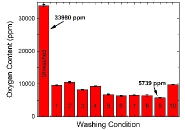 bar chart showing oxygen content of Sm2Fe17N3 powder before and after washing.