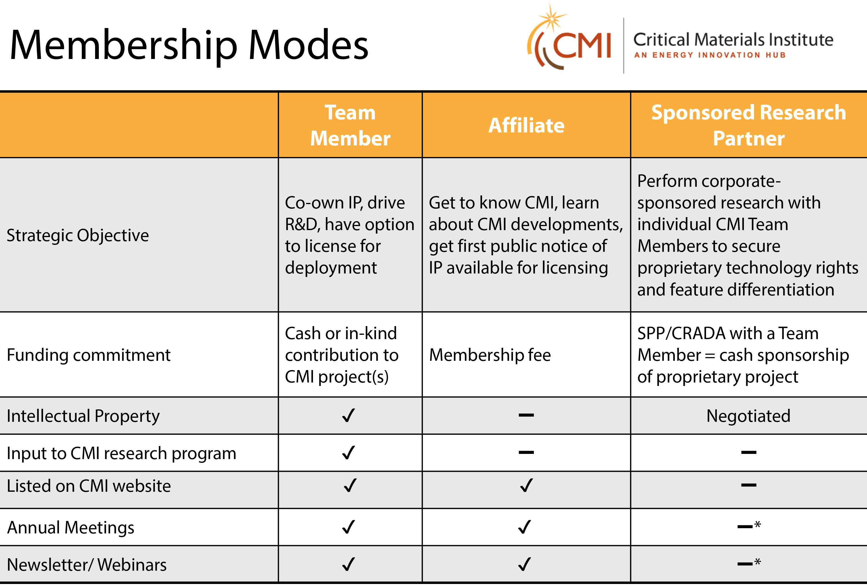 CMI Membership mode chart