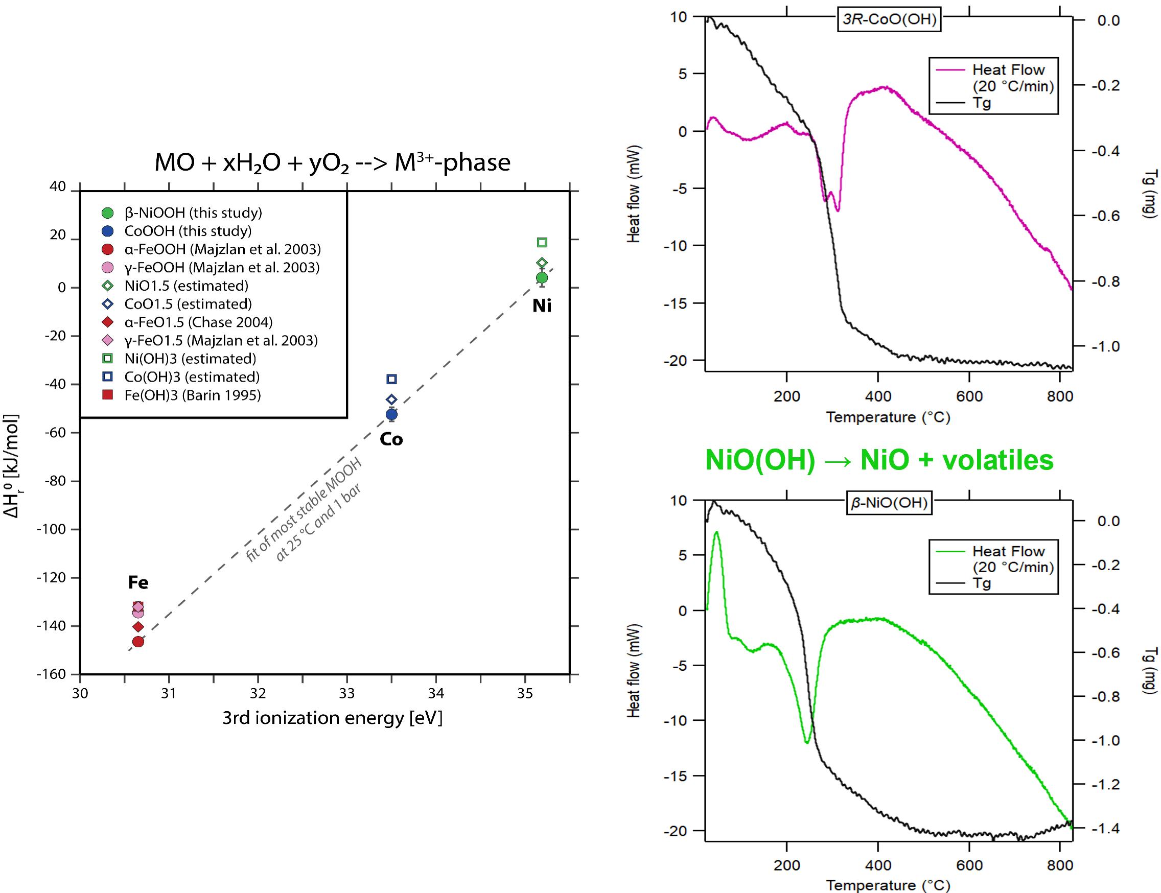 composite image of three graphs