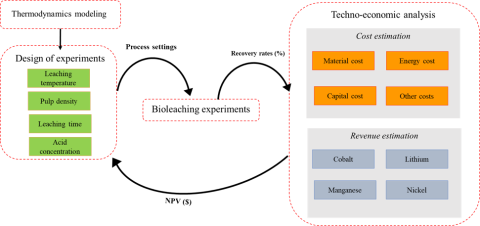 image of multi-part process flow chart