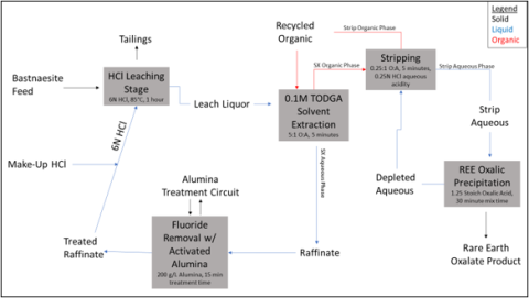 Proposed flowsheet for the full bastnaesite processing cycle covering leaching through REE precipitation and raffinate fluoride treatment.