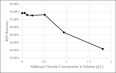 line graph shows he negative effect of excess fluoride in solution versus leaching REE recovery.