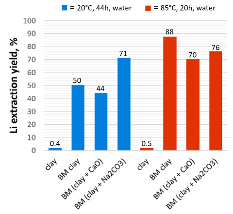 bar graph showing lithium extraction yields obtained by cold- or hot-water leaching of mechanochemically processed claystone.