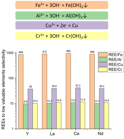 bar chart shows selectivity of the electrochemical membrane reactor (EMR)