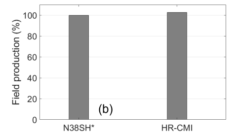 Performance comparison of the CMI hot-roll magnet and N38SH magnets in bioseparator application.