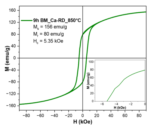 graph shows room temperature M-H curve of synthesized NdFeB powder using Ca-RD route at lower temperature of 850 °C with longer, 9 hours, pre-milling time (Inset shows the magnified 2nd quadrant M-H curve).