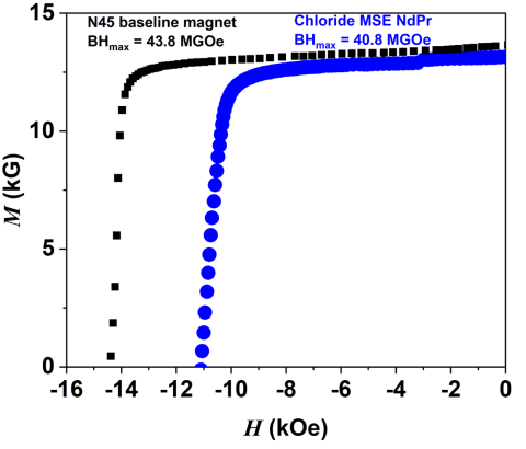 Hysteresis loops of NdFeB magnet produced with Nd from CMI MSE process (blue) and baseline magnet.