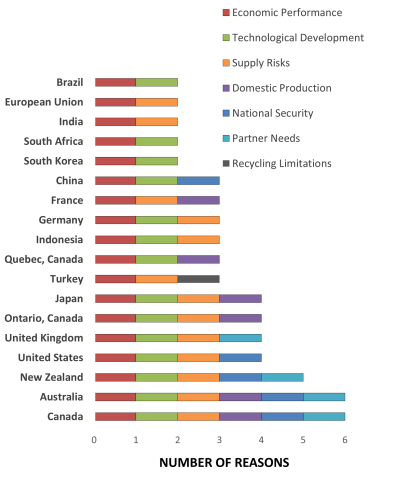 bar chart shows  Rationales driving establishment of critical minerals/materials lists among 15 countries, the EU, and 2 Canadian provinces.  The inset shows that economic performance, technological development, and supply risks are common concerns.