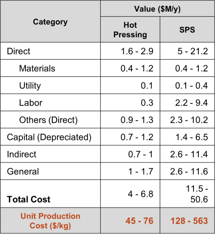 data grid shows cost breakdown for SmFeN magnet production