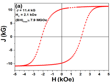 graph: M-H loop at 300 K with (BH)max calculation using theoretical density of Fe5C2 (7.62 g/cm3)