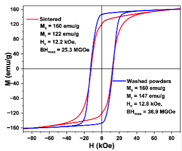 Blue curve shows the magnetic properties of the as-synthesized 50g batch. Red curve is the sintered magnet with 5 wt.% Zn densified to 87% theoretical density. 
