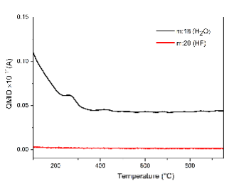 Quadrupole mass-ion detection (QMID) analysis confirming no detectable HF evolution during drying of AFTRE-derived NdF3.