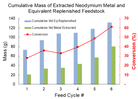 The progression of Nd metal conversion from NdCl3 by feed cycle.