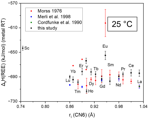 Enthalpies of dissolution of REE metals in 5 N HCl (top) and of REE oxides in sodium molybdate (bottom) are plotted against ionic radii of the REE.