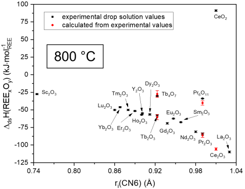 Enthalpies of dissolution of REE metals in 5 N HCl (top) and of REE oxides in sodium molybdate (bottom) are plotted against ionic radii of the REE.