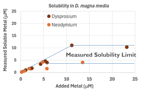scatter plot for rare earth elements evaluated