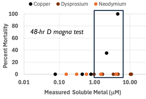 scatter plot shows copper, dysprosium and neodymium