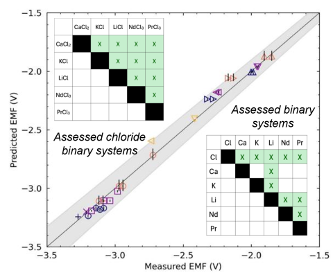 Comparison between predicted and measured EMF of 𝑁𝑑+3+3𝑒−→𝑁𝑑0, 𝑁𝑑+3+𝑒−→𝑁𝑑+2 and 𝑁𝑑+2+2𝑒−→𝑁𝑑0 reactions in various KCl-LiCl-NdCl3 mixtures and temperatures. The shaded area corresponds to a maximum deviation of +/- 5% (10% total) compared to the exact Measured/Predicted matching values (black sloid line), highlighting that all predictions fall well below 15% of experimental values and validating our contribution to the CMI FA4 Year 13 goal.