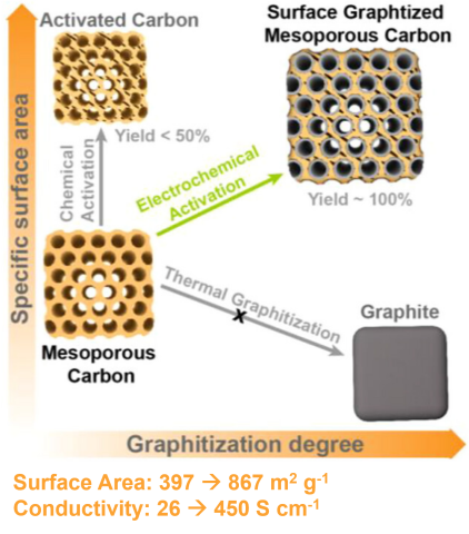 diagram indicates surface area and degree of graphitization 