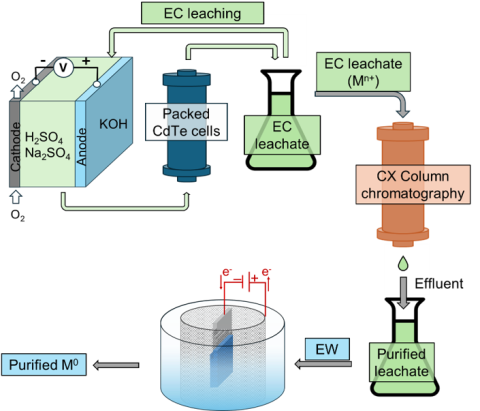 Figure: Bench-scale development of Te recovery and isolation process from spent CdTe PVs via sequential EC leaching, CX chromatography, and EW. 