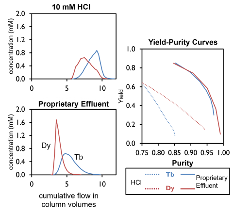 Separation of equimolar Tb-Dy feed loaded to 3 mM tREE with (top) isocratic 10 mM HCl (pH 2.0) and (bottom) proprietary effluent. (right) Yield-purity curve showing the enhanced performance of the new separation scheme relative to HCl. The 95% purity Dy fraction can be upgraded to 99.5% purity in a second cycle.