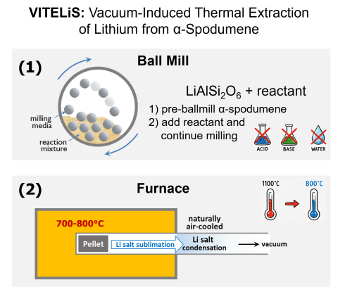 Infographic showing the VITELiS approach for Li-extraction from α-spodumene.