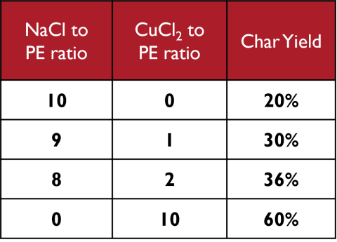 table showing ratio of NaCl to PE and CuCl<sub>2</sub> to PE, as well as char yield