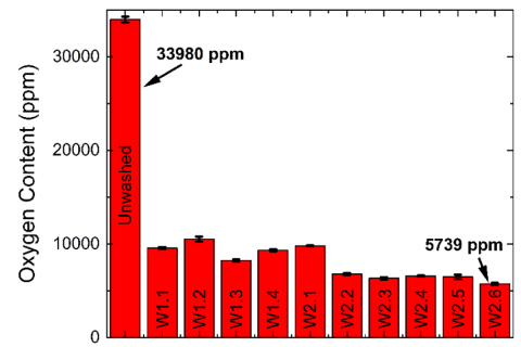 table shows Oxygen content 