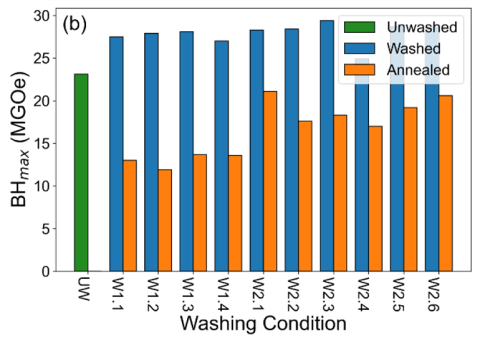 BHmax of Sm2Fe17N3 washed (W) under different conditions. All W1.X are aqueous solutions, while all W2.X are nonaqueous. 