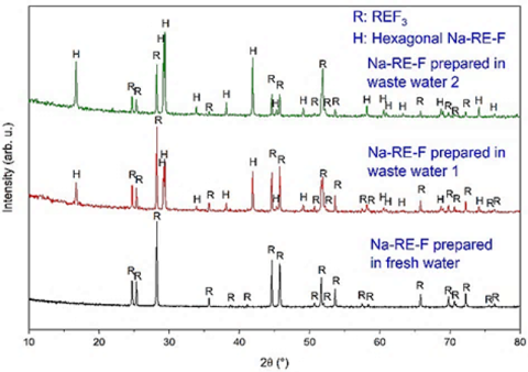 Powder X-ray diffraction patterns of Na(lean)-Nd-F samples prepared in fresh and wastewater