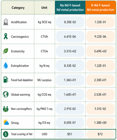 Environmental impacts and conversion cost of Nd metal production from Na-Nd-F and K-Nd-F feedstocks via calciothermic reduction (excluding NdCl3 cost).
