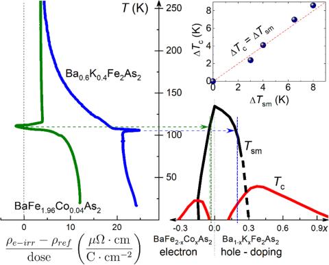 Interplay between magnetism and superconductivityprobed by controlled disorder