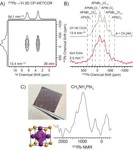 Rapid Characterization of Organolead Halide Perovskites