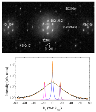 (top) 2-d diffraction pattern of graphene grown on SiC shows sharp spots on a very broad background around the (00) and G(10) spots. (bottom) 1-d scan of the (00) spot along [12 ̅10] shows the broad component with unusually large FWHM  that  unexpectedly correlates to forming a highly uniform film.