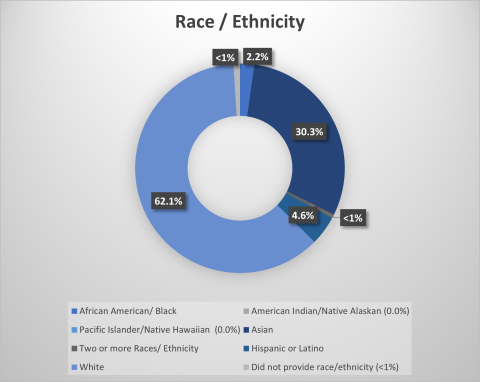 Ethnicity