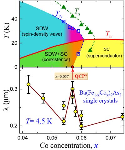 Diagram demonstrating presence of quantum phase transitions in a superconducting material