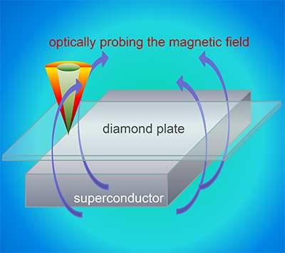 Diagram showing technique for measuring magnetic field in superconducting material