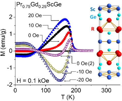 Creating Magneti Memories with Rare Earths