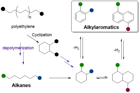  Polyethylene upcycling to long-chain alkylaromatics by tandem hydrogenolysis/aromatization