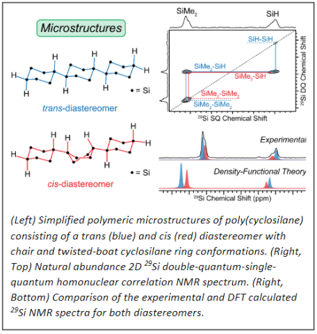 (Left) Simplified polymeric microstructures of poly(cyclosilane) consisting of a trans (blue) and cis (red) diastereomer with chair and twisted-boat cyclosilanering conformations. (Right, Top) Natural abundance 2D 29Si double-quantum-single-quantum homonuclear correlation NMR spectrum. (Right, Bottom) Comparison of the experimental and DFT calculated 29Si NMR spectra for both diastereomers