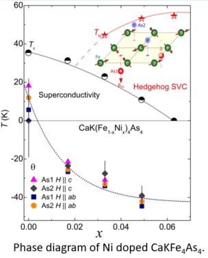 Phase diagram of Ni doped CaKFe4As4.