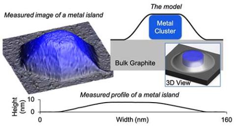 Graphical depiction of metal nanoparticles planketed in 2D material