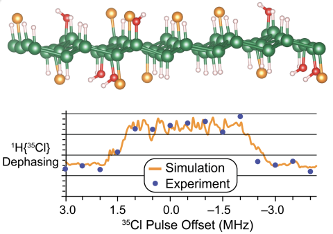 DFT model and NMR spectrum