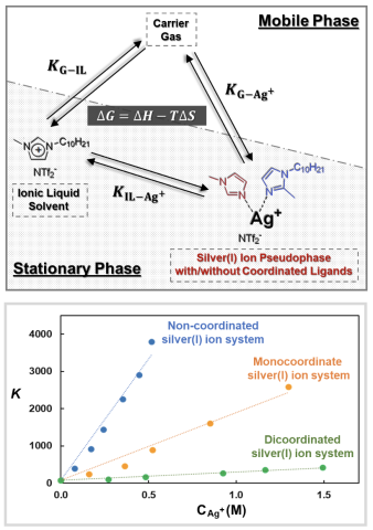 Silver(I) ion-olefin interaction schematic and graph