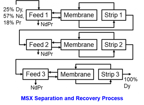 diagram of membrane solvent extraction separation and recovery process
